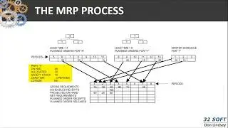 MRP Processing (MRP Calculation Example). Part 2