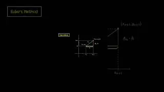 Euler's method Visualized