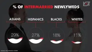 State Of Interracial Marriage In The USA