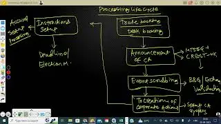Corporate Action Types - free Investment Banking course CA Modules