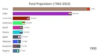 Global Population Growth 📊 | Country Rankings 1960&ndash;2024