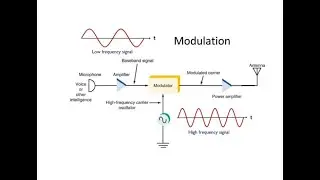NEED OF MODULATION AND DEMODULATION