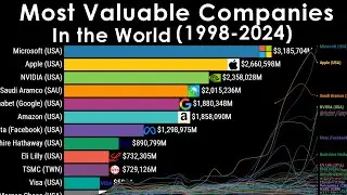 Most Valuable Companies in the World (1998-2024)