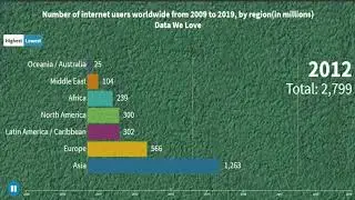 Number of internet users worldwide from 2009 to 2019, by region millions