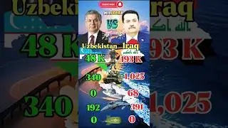 🇺🇿 Uzbekistan Vs 🇮🇶 Iraq ~ Military Comparison 2025 #shortsfeed #militarycomparison #armycomparison