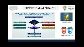 Cybersecurity and Blockchain technology 