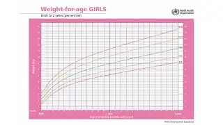 WHO Weight for Age Percentile Growth Charts- Bengali