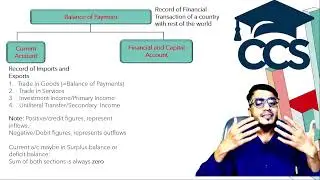 What is Balance of Payment | Current Account V/s Fixed Accounts | Reasons for deficit balance |