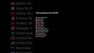 South Africa Youth Unemployment Highest in the World