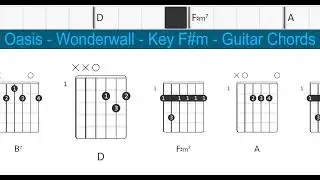Oasis - Wonderwall - Key F#m - Guitar Chords