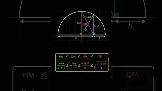 📐 LE D&Eacute;MI-CERCLE MAGIQUE #Maths #G&eacute;om&eacute;trie #Moyennes#In&eacute;galit&eacute;s #PreuveVisuelle #P&eacute;dagogie