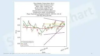 US financials, real estates stocks short-term technical analysis 2 Dec 2022