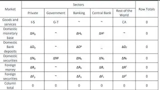 Real and Financial flows in an open economy | a simplified model of five markets and six sectors.