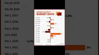 Sensex on past budget days #shorts #budgetday #budgetdaytrading #sensex