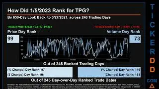 TPG Price and Volume Analysis by 650 Day Look Back TPG Stock Analysis for TPG Stock $TPG TickerDD