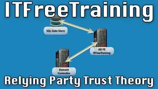 Relying Party Trust Theory