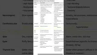 Difference between Hypothyroidism and Hyperthyroidism #mednotes #easytolearn