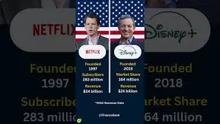 Netflix vs Disney+ 2025: Who Will Win the Streaming Battle? 🔥 #Shorts #netflix #disney