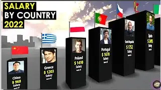 Comparison: Average SALARY by Country 2024