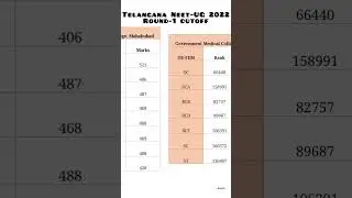 Government Medical College Mahabubad Telangana Round 1 NEET-UG 2022 Cutoff #neet #gmc #mbbs #cutoff