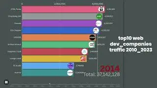 Top 10 Web Development Companies by Traffic (2010&ndash;2023) | Digital Landscape Evolution 🌐💻