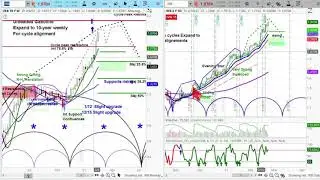 Gasoline Futures Outlook - Chart Review & Price Projections | Cycle & Technical Analysis