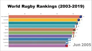 World Rugby Rankings (2003-2019)