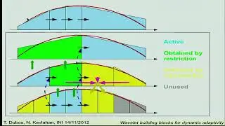Dr. Thomas Dubos | Wavelet building blocks for dynamic adaptivity : application to shallow-water...