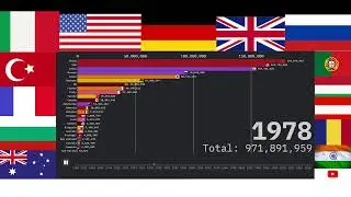 Population Development of the Countries Participating in World War 1 (1960 to the Present)