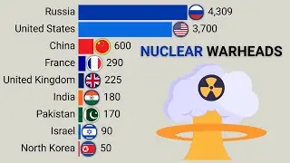 Countries With The Most Nuclear Weapons | 1945 - 2025