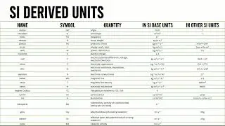 SI Derived Units | Arithmetic #115