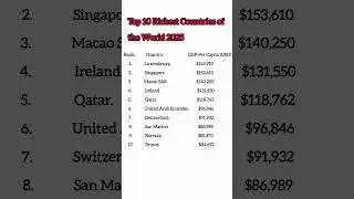 Top 10 Richest Countries of the World 2025 ~ Richest Country in 2025 #rich #education #shorts #gk