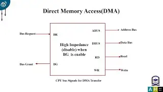 Digital System Design Bangla Lecture, Direct Memory Access or DMA