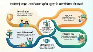 एसबीआई लाइफ स्मार्ट स्वधन सुप्रीम | प्रीमियम वापसी + सुरक्षा | Best Insurance Plan Hindi