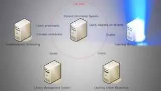 Introduction to LIS (Learning Information Services) with SAIP and Moodle Gateway