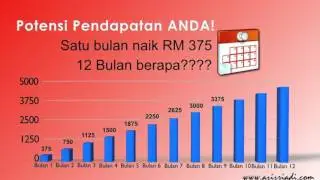 Potential Income in Takaful Business