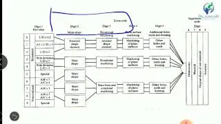 Group Technology ( Part-2)