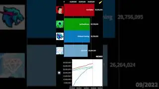 MrBeast Gaming vs Markiplier vs jacksepticeye vs DanTDM Sub Count