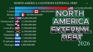 NORTH AMERICA COUNTRIES EXTERNAL DEBT 2026