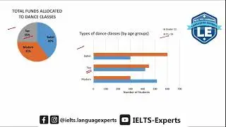 Mixed Chart Pie chart + Bar graph | IELTS book 19 Bar graph & Pie | IELTS writing task 1 | Graph