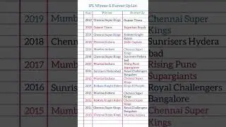 IPL Winner & Runner Up list #2010-2023 #ipl2023 #winner #runner #list