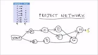 Program Evaluation And Review Technique (PERT) Part I