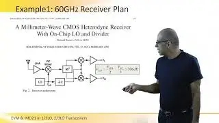 EVM and IMD21 in 1/3LO, 2/3LO Transceivers