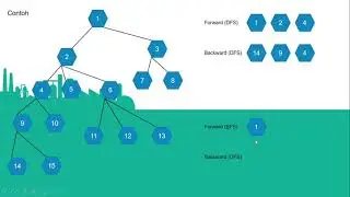 Bidirectional Search (Bidi Search/BDS)