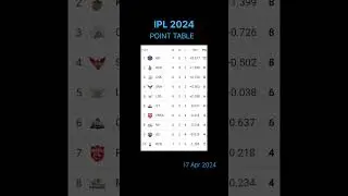 IPL 2024 Updates 17. Apr. 2024 #ipl2024 #ipl2024updates