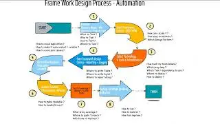 Automation Framework Design Questions