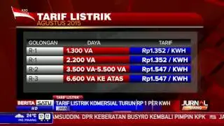 Tarif Listrik Komersial Turun Rp 1 Per KWH