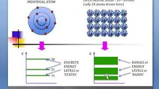 Band gap in semiconductors