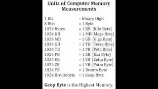 Unit of Computer Memory Measurements #shorts #knowledge