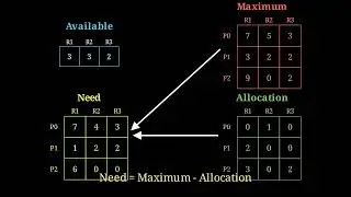 Banker's algorithm The deadlock avoidance algorithm 